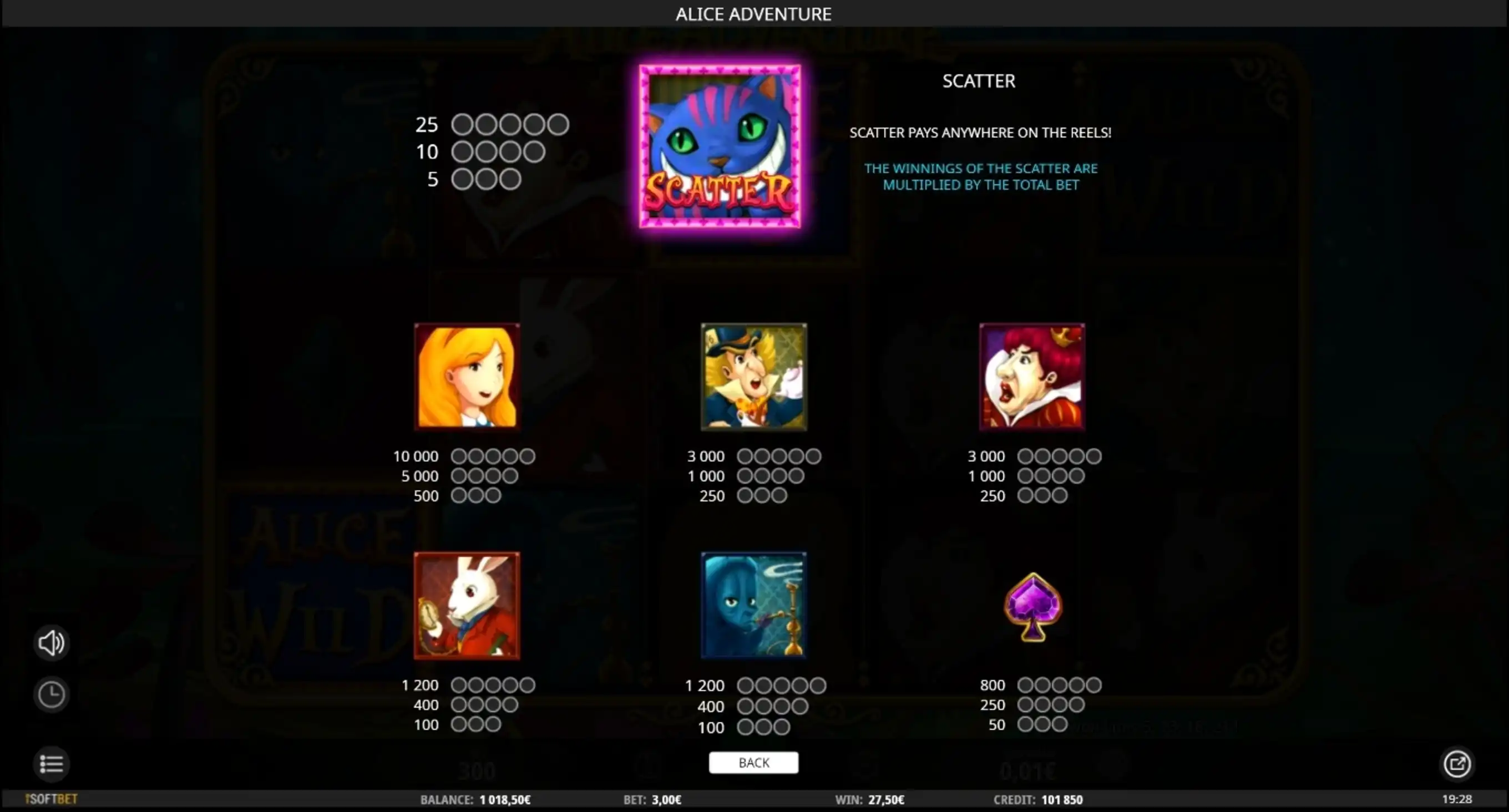 Info of Alice Adventure Slot Game by iSoftBet